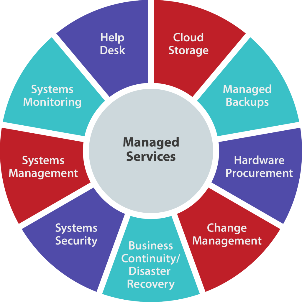Managed It Services Providers San Diego Ca