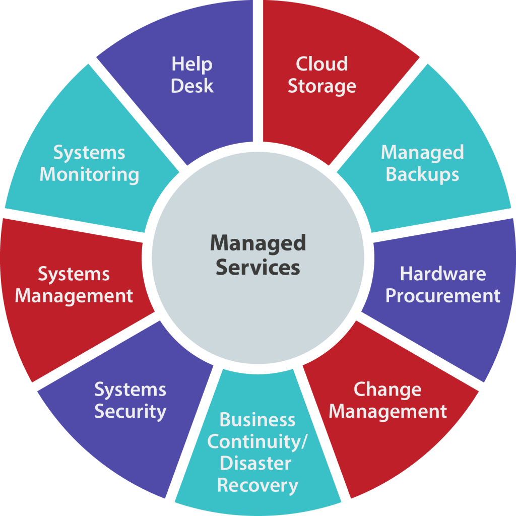 Managed It Services San Diego Ca